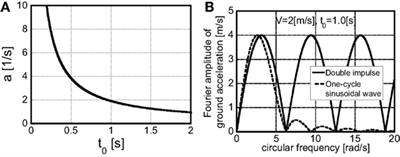 Critical Response of Single-Degree-of-Freedom Damped Bilinear Hysteretic System under Double Impulse As Substitute for Near-Fault Ground Motion